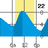 Kalama tide chart for Friday, January 22, 2021