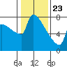 Kalama tide chart for Saturday, January 23, 2021