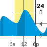 Kalama tide chart for Sunday, January 24, 2021