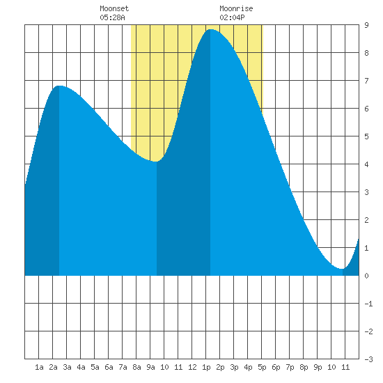 Kalama tide chart for Monday, January 25, 2021