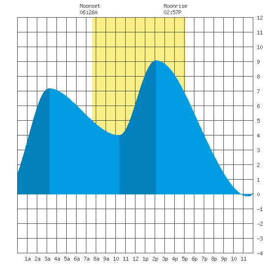 Kalama tide chart for Tuesday, January 26, 2021