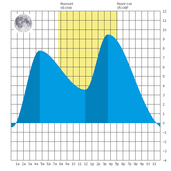 Kalama tide chart for Thursday, January 28, 2021