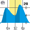 Kalama tide chart for Thursday, January 28, 2021