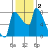 Kalama tide chart for Saturday, January 2, 2021