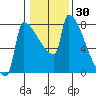 Kalama tide chart for Saturday, January 30, 2021