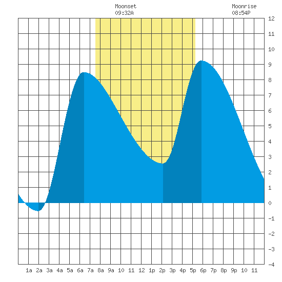 Kalama tide chart for Sunday, January 31, 2021