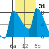 Kalama tide chart for Sunday, January 31, 2021