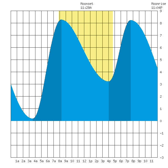 Kalama tide chart for Monday, January 4, 2021