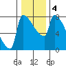 Kalama tide chart for Monday, January 4, 2021