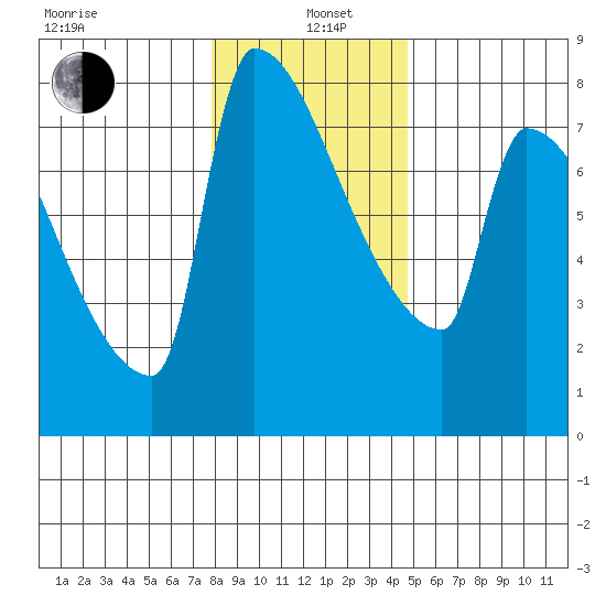 Kalama tide chart for Wednesday, January 6, 2021