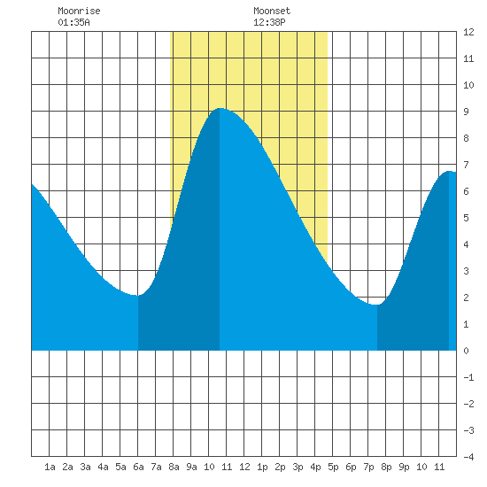Kalama tide chart for Thursday, January 7, 2021