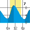 Kalama tide chart for Thursday, January 7, 2021
