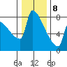 Kalama tide chart for Friday, January 8, 2021