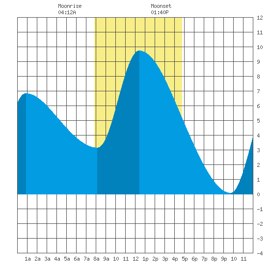 Kalama tide chart for Saturday, January 9, 2021