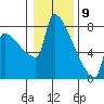 Kalama tide chart for Saturday, January 9, 2021