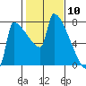 Kalama tide chart for Wednesday, February 10, 2021