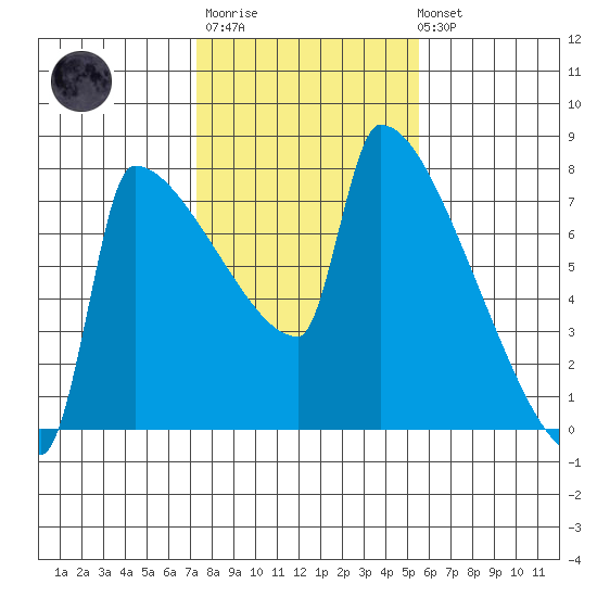 Kalama tide chart for Thursday, February 11, 2021