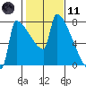 Kalama tide chart for Thursday, February 11, 2021