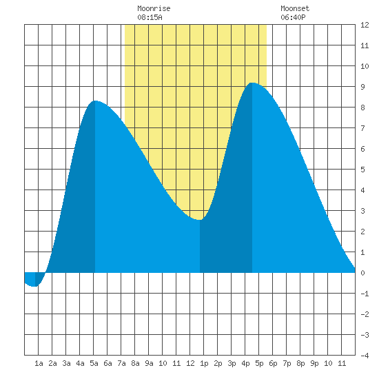 Kalama tide chart for Friday, February 12, 2021
