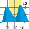 Kalama tide chart for Friday, February 12, 2021