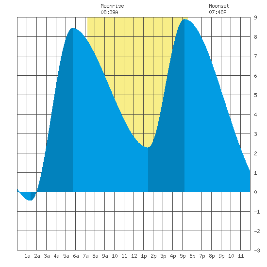 Kalama tide chart for Saturday, February 13, 2021