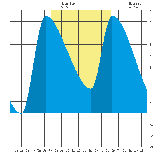 Kalama tide chart for Sunday, February 14, 2021