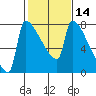 Kalama tide chart for Sunday, February 14, 2021