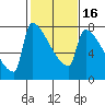 Kalama tide chart for Tuesday, February 16, 2021