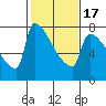Kalama tide chart for Wednesday, February 17, 2021