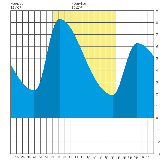 Kalama tide chart for Thursday, February 18, 2021