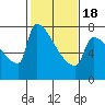 Kalama tide chart for Thursday, February 18, 2021
