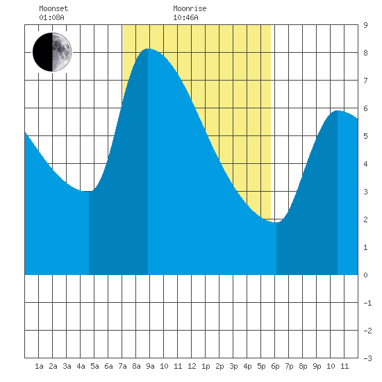Kalama tide chart for Friday, February 19, 2021