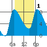 Kalama tide chart for Monday, February 1, 2021