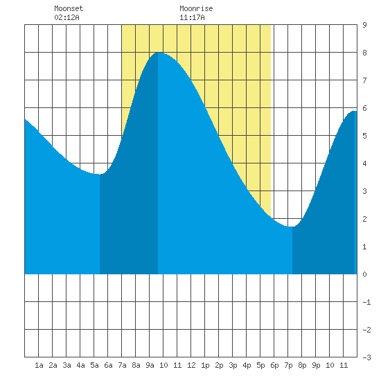 Kalama tide chart for Saturday, February 20, 2021