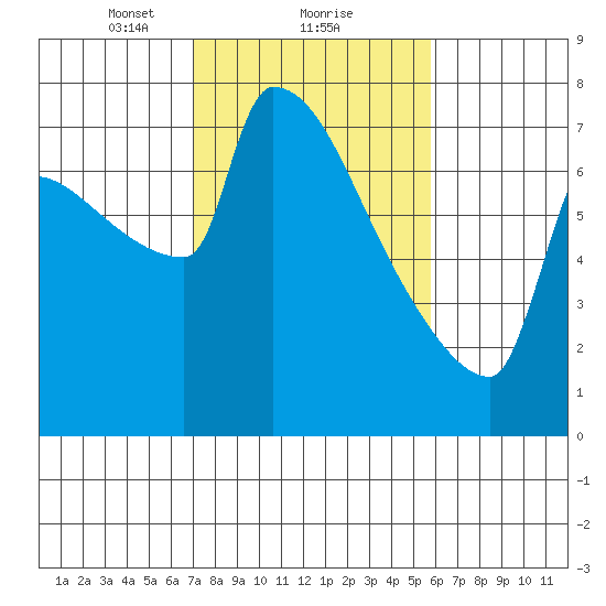 Kalama tide chart for Sunday, February 21, 2021