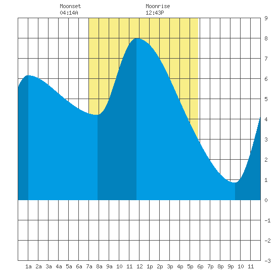 Kalama tide chart for Monday, February 22, 2021