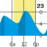 Kalama tide chart for Tuesday, February 23, 2021
