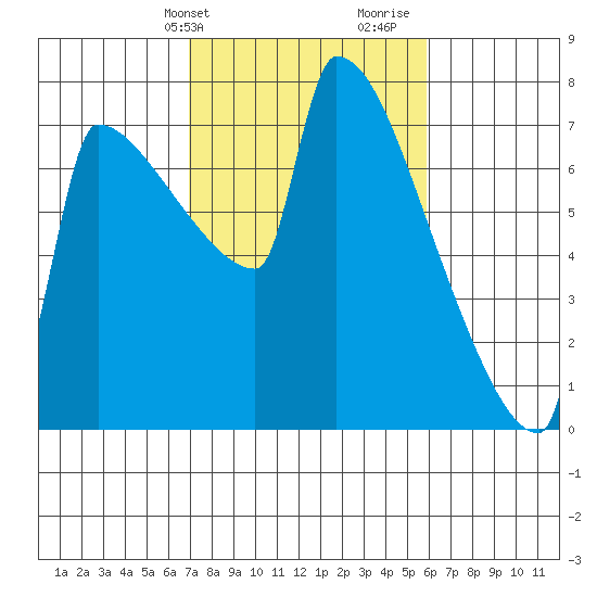 Kalama tide chart for Wednesday, February 24, 2021