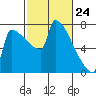 Kalama tide chart for Wednesday, February 24, 2021