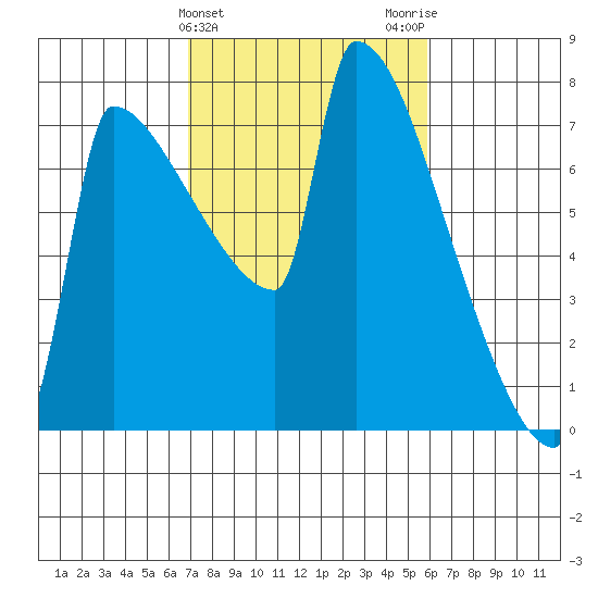 Kalama tide chart for Thursday, February 25, 2021