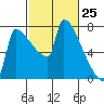 Kalama tide chart for Thursday, February 25, 2021