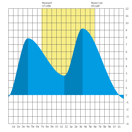 Kalama tide chart for Friday, February 26, 2021
