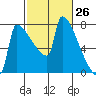 Kalama tide chart for Friday, February 26, 2021