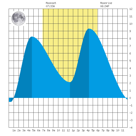 Kalama tide chart for Saturday, February 27, 2021