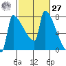 Kalama tide chart for Saturday, February 27, 2021