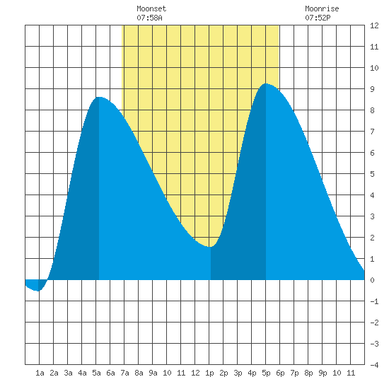Kalama tide chart for Sunday, February 28, 2021