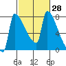 Kalama tide chart for Sunday, February 28, 2021