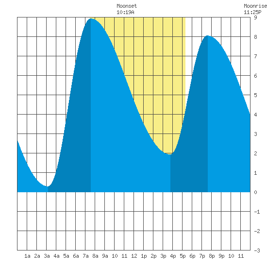 Kalama tide chart for Tuesday, February 2, 2021