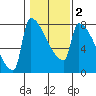 Kalama tide chart for Tuesday, February 2, 2021