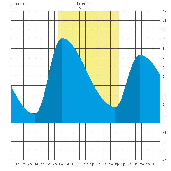 Kalama tide chart for Wednesday, February 3, 2021